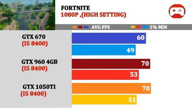 GTX 670 vs 960 vs 1050TI | I5 8400 | Tested 15 Games | смотреть онлайн