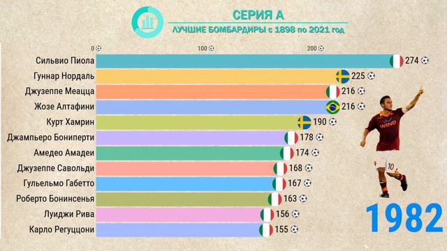 Серия А: лучшие бомбардиры в истории смотреть онлайн