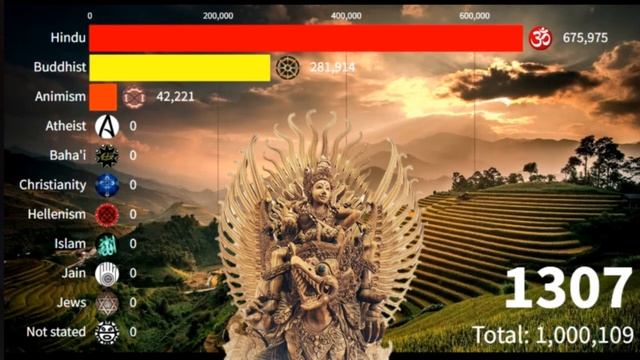 Religion in East Java province (Indonesia)1AD to 2022 смотреть онлайн
