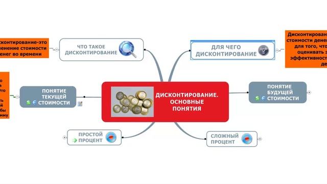 Дисконтирование. Основные понятия дисконтирования. смотреть онлайн