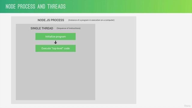 Processes, Threads and the Thread Pool | Lecture 30 | Node.JS ? смотреть онлайн