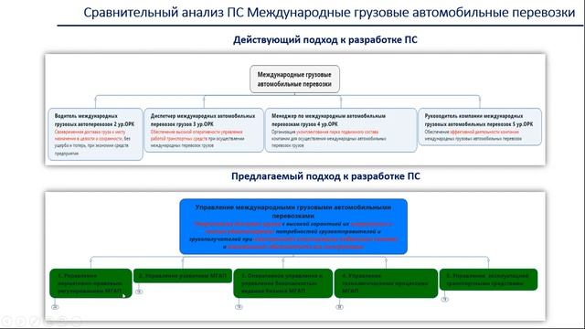 Cеминар № 4 «Практическое использование профессиональных стандартов на предприятиях» 27.10.21 смотреть онлайн