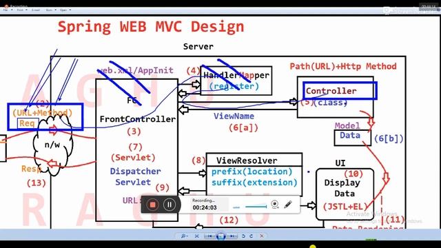 Spring Boot WEB MVC PART -2( Controller Code), 2023-04-24. смотреть онлайн