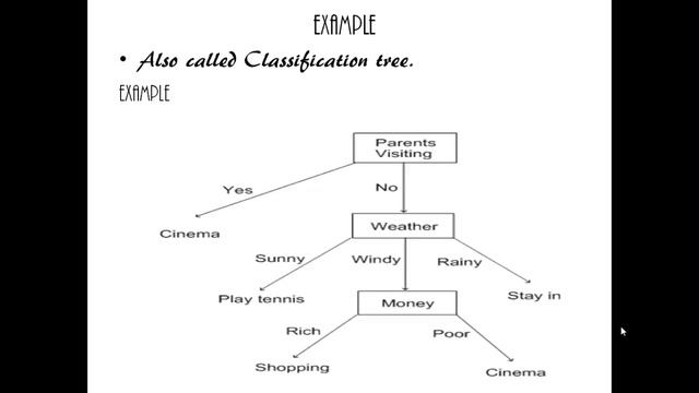 Data Mining - Decision tree смотреть онлайн