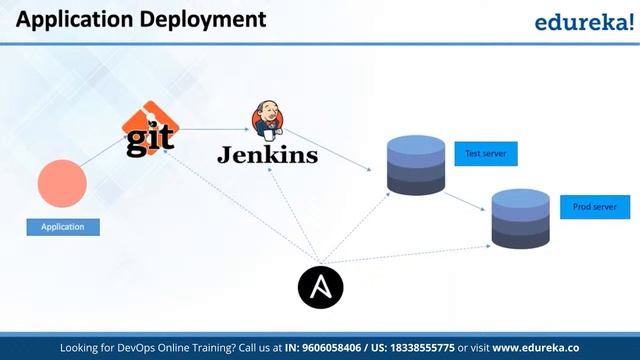 Ansible Tutorial For Beginners | Ansible Fundamentals | DevOps Training | Edureka | DevOps Rewind - смотреть онлайн
