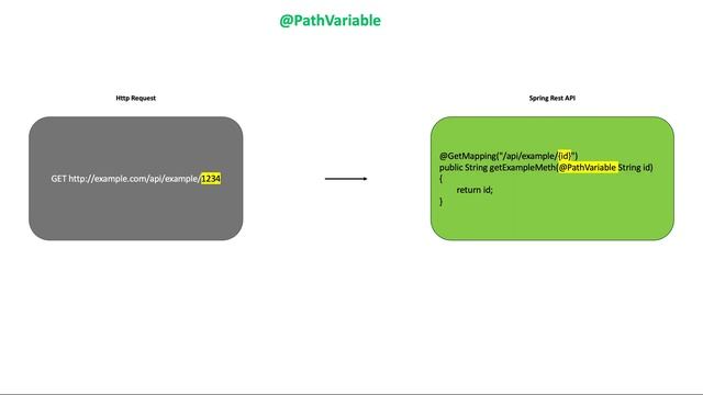 Spring Boot Path Variable Annotation | Rest Controller | Rest API смотреть онлайн