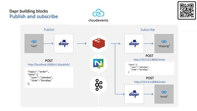 Dapr, Lego for Microservices смотреть онлайн