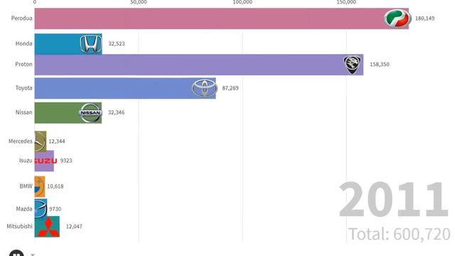 Market Share by Year and Maker in Malaysia смотреть онлайн