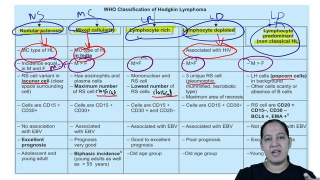 Lymphoma | Comprehensive Pathology | NEET PG | Dr.Priyanka Sachdev смотреть онлайн