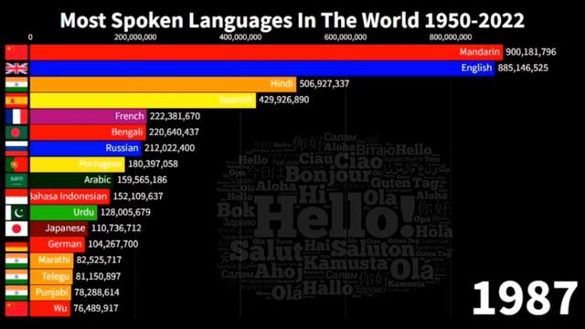 Most spoken language in the world 1950-2022 смотреть онлайн
