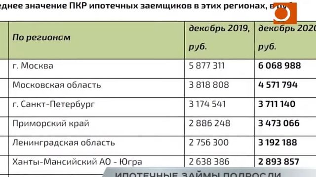 Ипотечные займы подросли смотреть онлайн