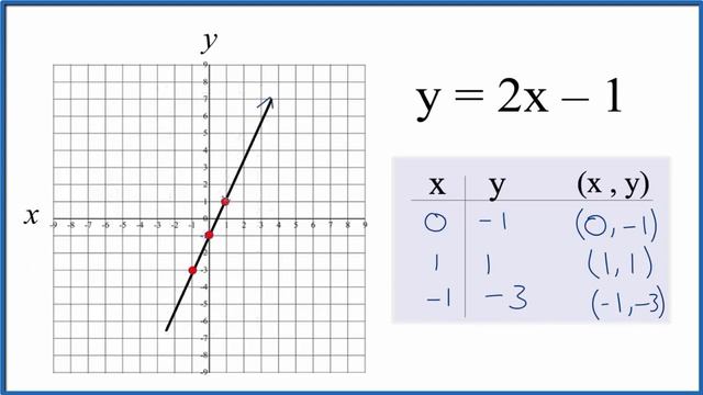 How to Graph the Equation y = 2x - 1 смотреть онлайн