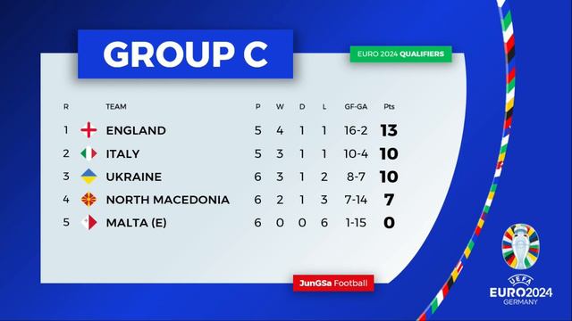 6 Teams Qualified - Results & Standings UEFA Euro 2024 Qualifying as of Oct 16 2023 смотреть онлайн