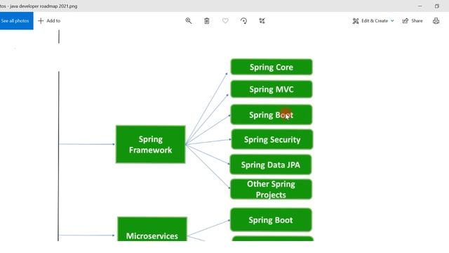 Java Developer Roadmap - How to Become a Java Developer смотреть онлайн