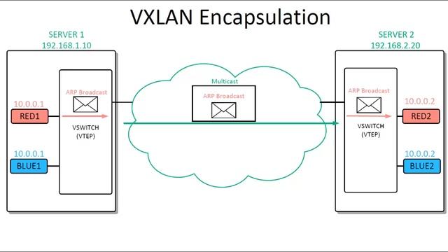 Introduction to Cloud Overlay Networks - VXLAN смотреть онлайн