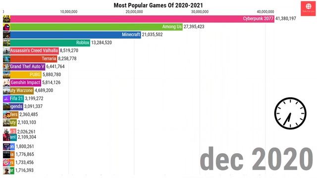 Top 15 Most Popular Games 2020 - 2023 || Most Played Game 2022 || Popular Games Of 2023