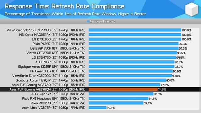 Asus VG279QM Review, The Best Super Fast IPS Monitor You Can Buy смотреть онлайн