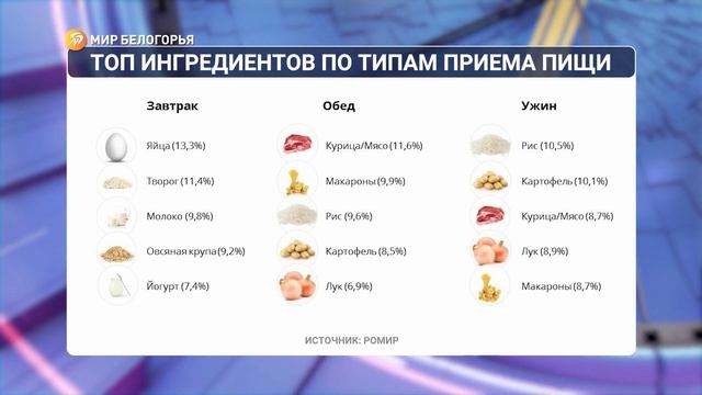 Что и когда едят россияне смотреть онлайн