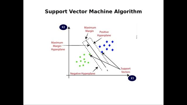 Support vector Machine Learning Algorithm in Tamil смотреть онлайн