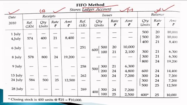 Inventory Valuation | FIFO | LIFO | HIFO | Average Method |Meaning | Numerical | B.Com , BBA | MBA смотреть онлайн