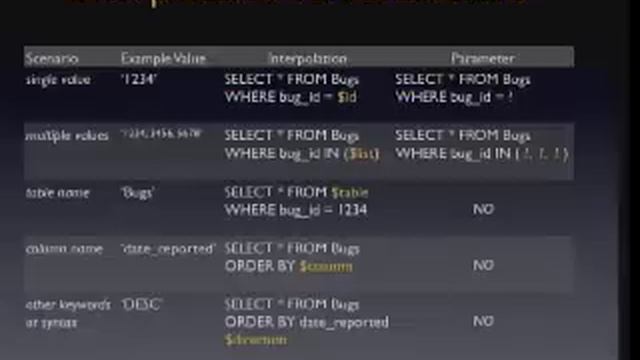 SQL Injection Myths & Fallacies: Best practices of defense смотреть онлайн