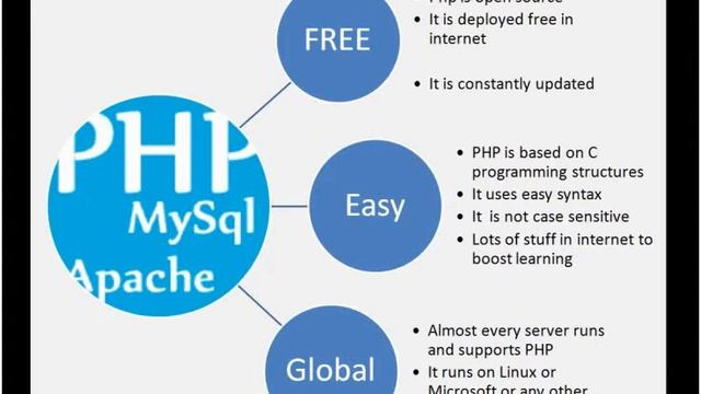 PHP introdution(part 1) смотреть онлайн
