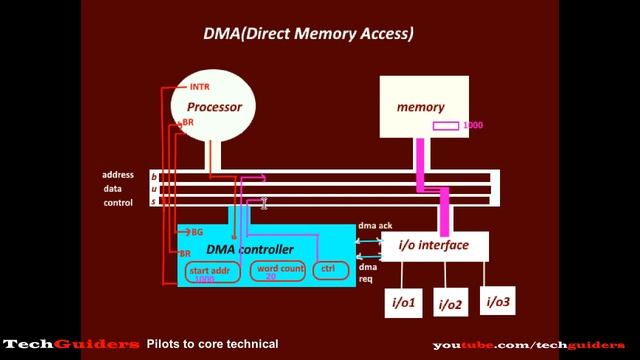 Direct Memory Access|DMA|DMA Controller смотреть онлайн