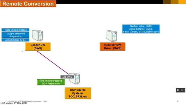 Remote Conversion to SAP BW/4HANA - Explained in 10 Minutes смотреть онлайн