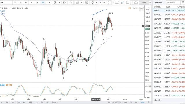 Weekend Elliott Wave forex review -- 08.07.17 смотреть онлайн