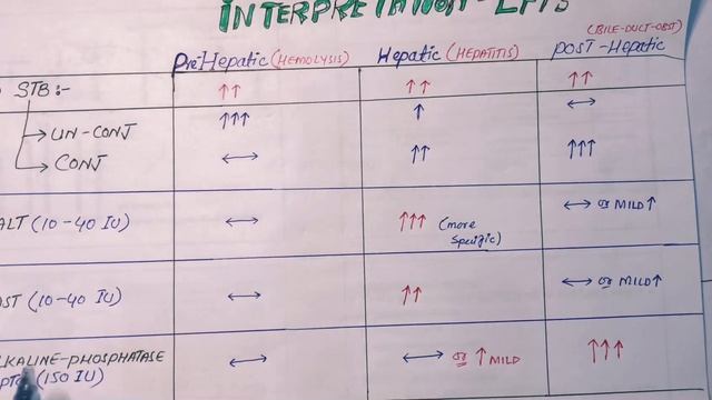 GIT Pathology (Part-3) Interpretation Of LFT’s (liver function test)For NLE step-01) смотреть онлайн