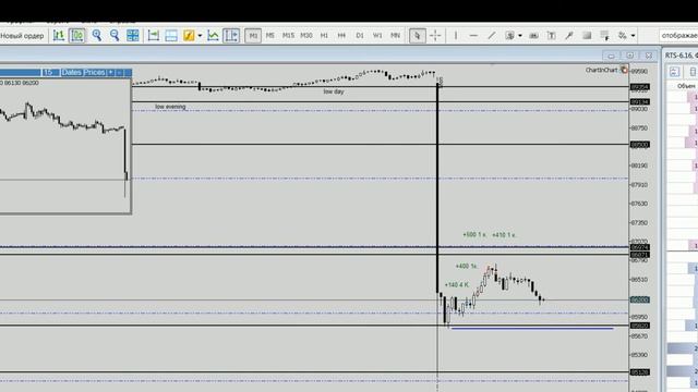 18.04.16 Фьючерс на индекс ртс, торговля от уровней смотреть онлайн