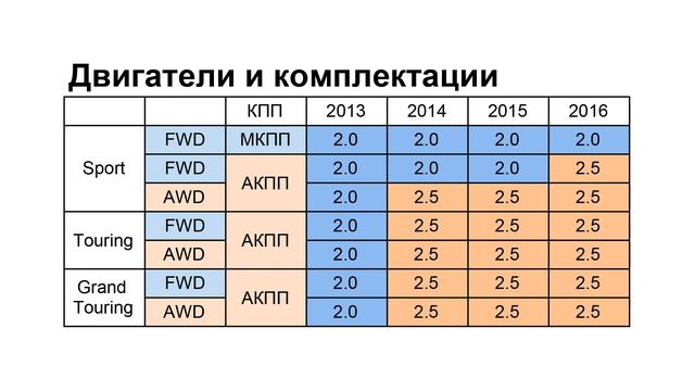 Все комплектации американской Mazda CX-5 первого поколения, 2013-2016 смотреть онлайн