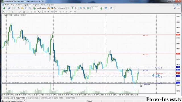 Индикатор уровней поддержки и сопротивления смотреть онлайн