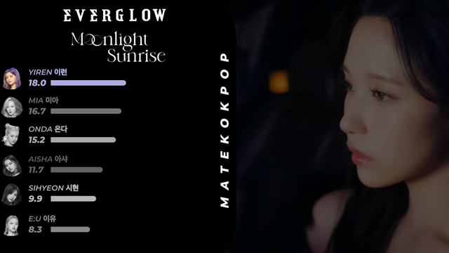 How Would EVERGLOW Sing “MOONLIGHT SUNRISE” (TWICE) смотреть онлайн