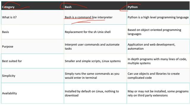 Bash Scripting vs Python Programming: A Comprehensive Comparison | Interview Questions | Part-5 смотреть онлайн