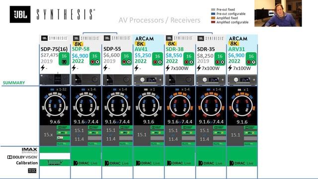 JBL Synthesis New 2022 8K AV Processor (SDP-58) and AV Receiver (SDR-38) смотреть онлайн