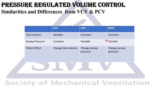 Modes of mechanical ventilation: Pressure Regulated Volume Control (PRVC) смотреть онлайн