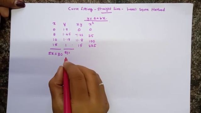 Curve Fitting : Straight line - Least square method | Numerical Methods | Malayalam смотреть онлайн