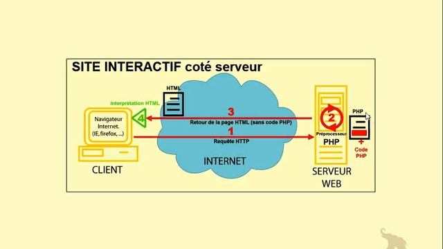 php mysql introduction partie 1 смотреть онлайн
