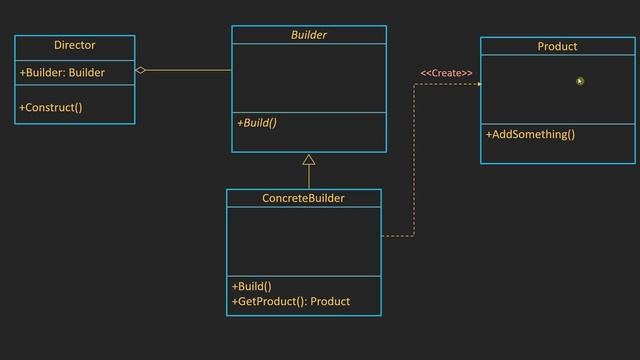 12- Builder Pattern UML смотреть онлайн