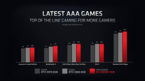 Radeon RX 6800M LAPTOP Review - AMD Finally Nailed It!