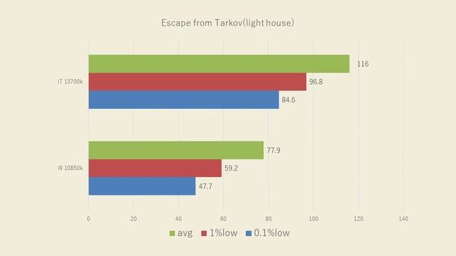 i9 10850k vs i7 13700k with 3060ti смотреть онлайн
