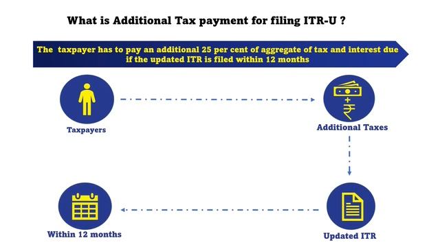 Updated Income Tax Return(ITR U) смотреть онлайн