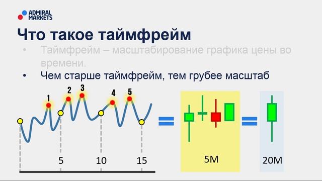 ?? Какой таймфрейм выбрать для торговли? / Все что нужно знать о таймфрейме / @lembitu_koiv смотреть онлайн