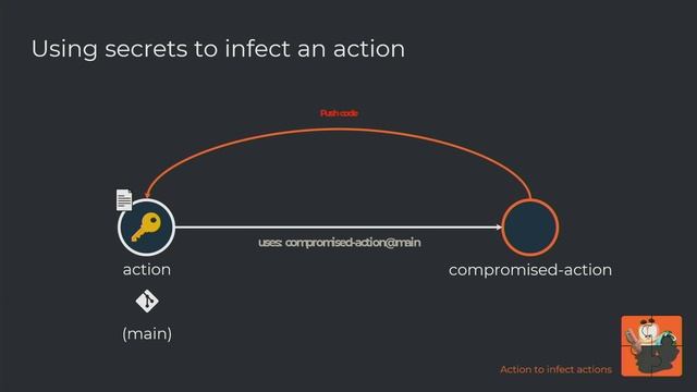 DEF CON 31 - The GitHub Actions Worm - Asi Greenholts смотреть онлайн