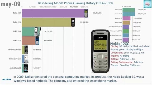 История рейтинга самых продаваемых мобильных телефонов смотреть онлайн
