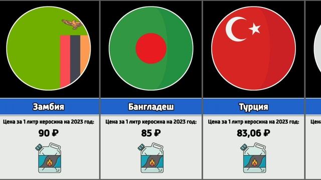 Сколько стоит 1 литр керосина в разных странах мира