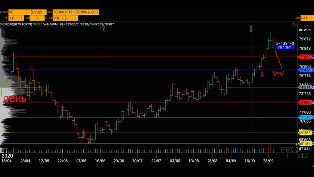 Подробный обзор фьючерсы на Рубль / доллар Si. смотреть онлайн