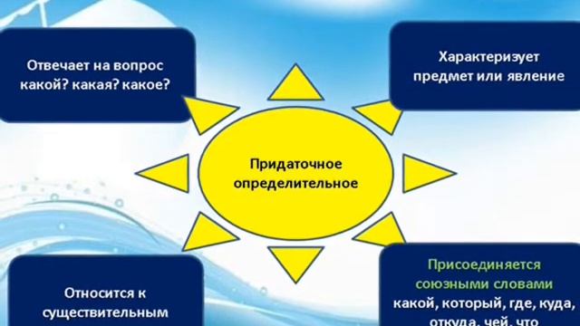 11 класс СПП  Придаточные определительные с союзными словами