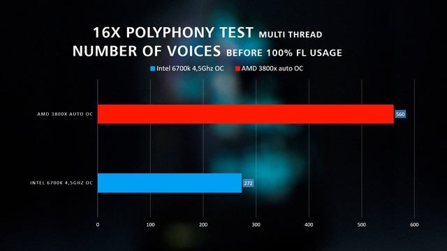Ryzen 7 3800x vs i7 6700k DAW and audio benchmarks only смотреть онлайн